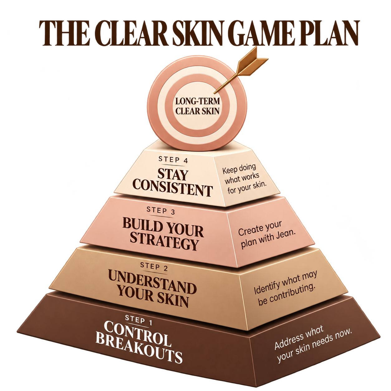 The Clear Skin Game Plan: four steps from controlling breakouts and understanding your skin to building a personalized strategy, staying consistent, and working toward long-term clear skin.